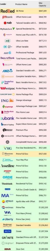 List of borrowing capacities by lender based on a specific example